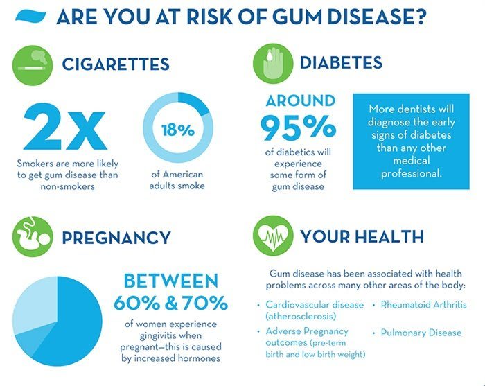 ''Risk Factors Associated with Gum Disease