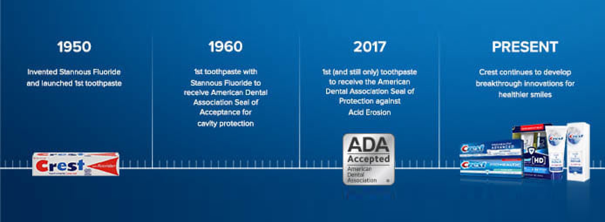 Histoire du dentifrice - Crest | ISO Standards