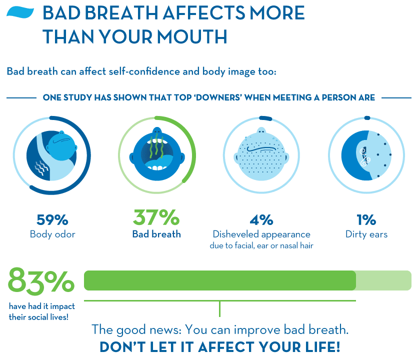 'Bad Breath Affects More Than Your Mouth