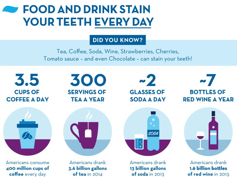 'Facts About Food and Drinks that stain your teeth